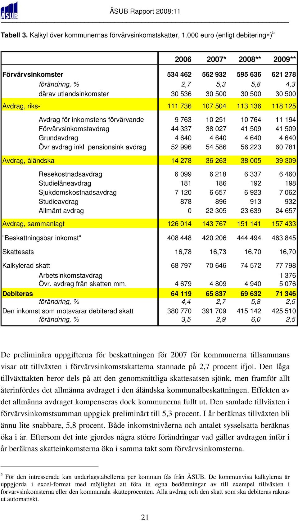 riks- 111 736 107 504 113 136 118 125 Avdrag för inkomstens förvärvande 9 763 10 251 10 764 11 194 Förvärvsinkomstavdrag 44 337 38 027 41 509 41 509 Grundavdrag 4 640 4 640 4 640 4 640 Övr avdrag