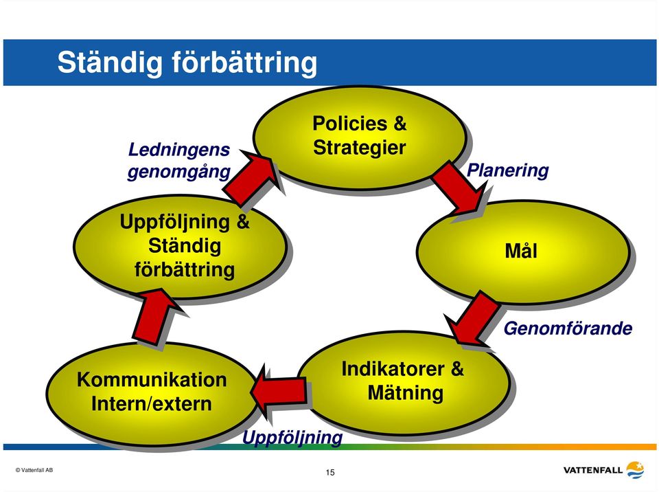 förbättring Ständig förbättring Mål Kommunikation