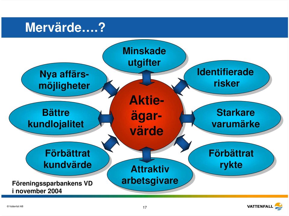 kundvärde Föreningssparbankens VD i november 2004