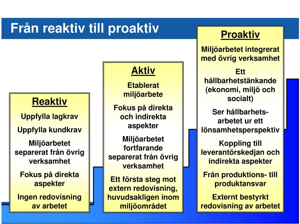 redovisning, huvudsakligen inom miljöområdet 6 Proaktiv Miljöarbetet integrerat med övrig verksamhet Ett hållbarhetstänkande (ekonomi, miljö och socialt) Ser