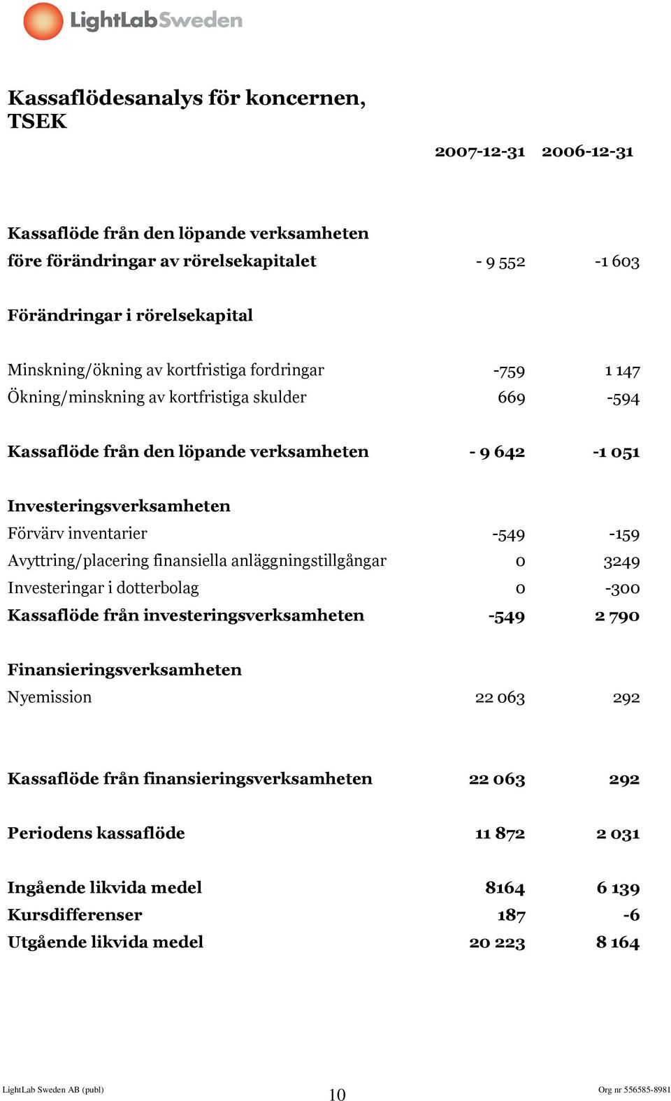 inventarier -549-159 Avyttring/placering finansiella anläggningstillgångar 0 3249 Investeringar i dotterbolag 0-300 Kassaflöde från investeringsverksamheten -549 2 790