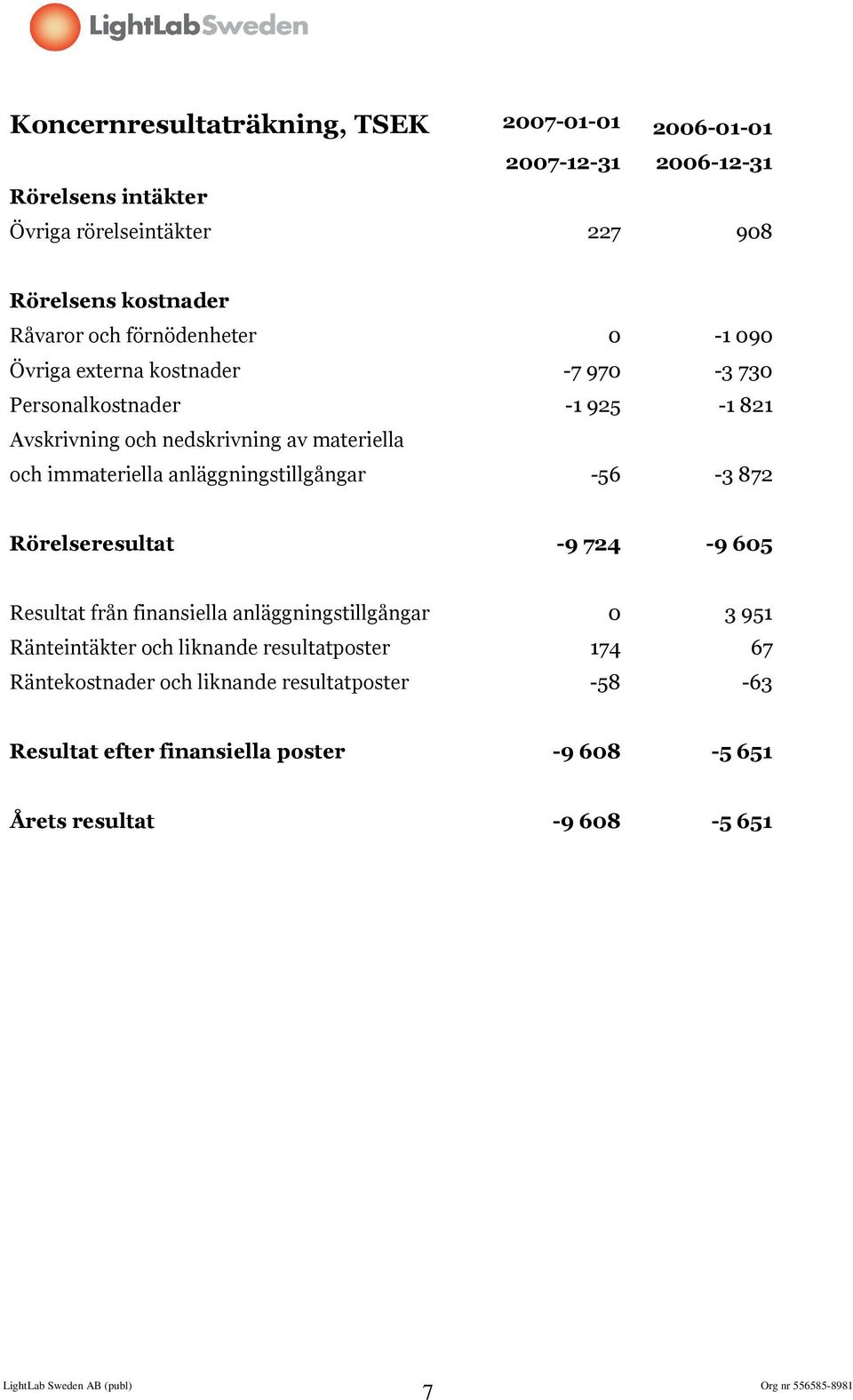 immateriella anläggningstillgångar -56-3 872 Rörelseresultat -9 724-9 605 Resultat från finansiella anläggningstillgångar 0 3 951 Ränteintäkter och