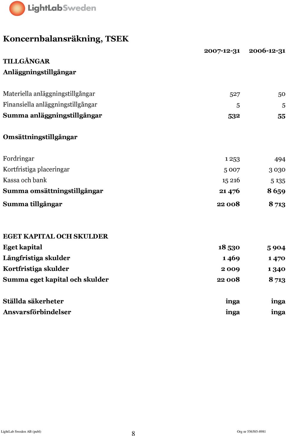 och bank 15 216 5 135 Summa omsättningstillgångar 21 476 8 659 Summa tillgångar 22 008 8 713 EGET KAPITAL OCH SKULDER Eget kapital 18 530 5 904