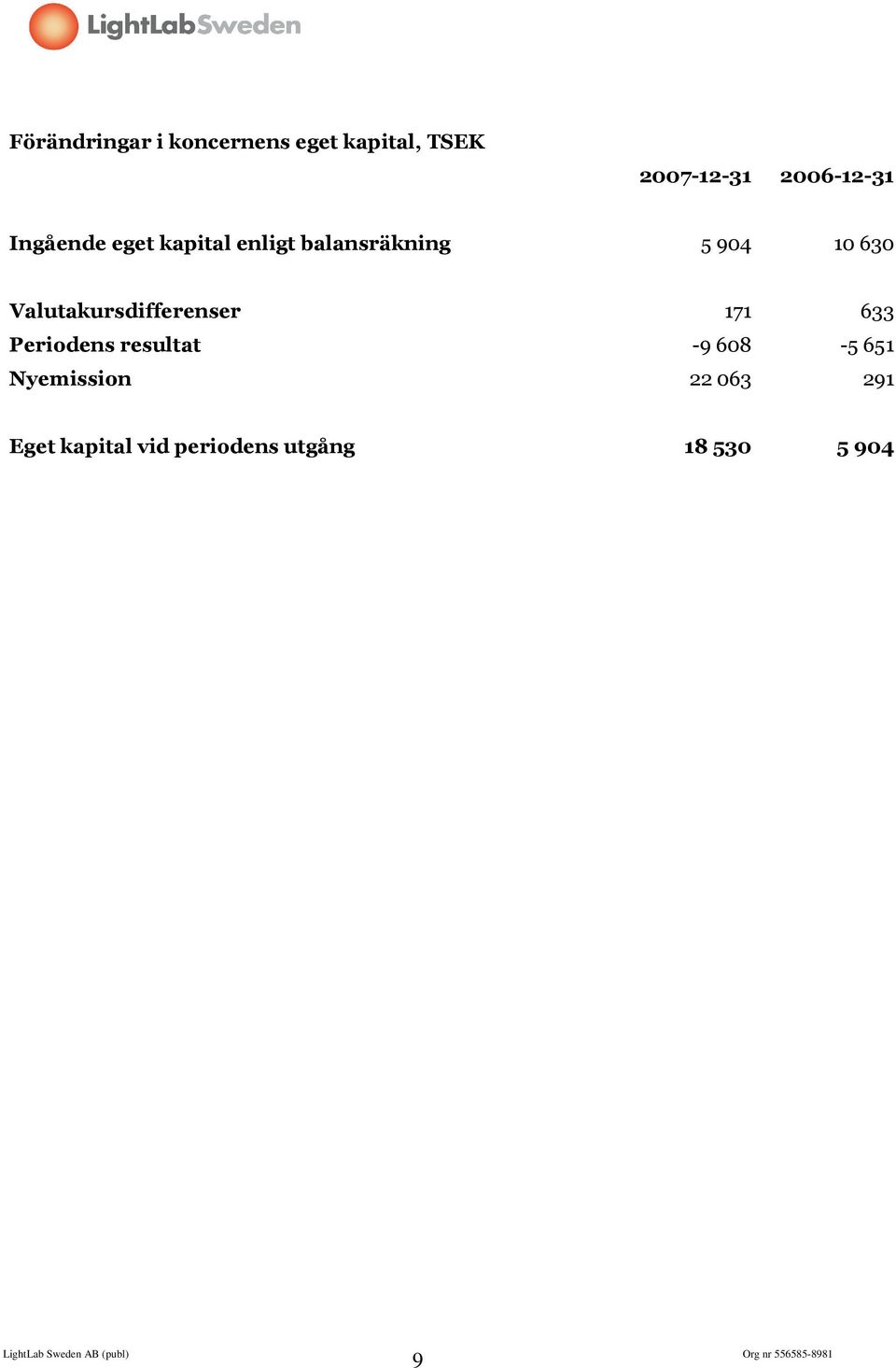 630 Valutakursdifferenser 171 633 Periodens resultat -9 608-5