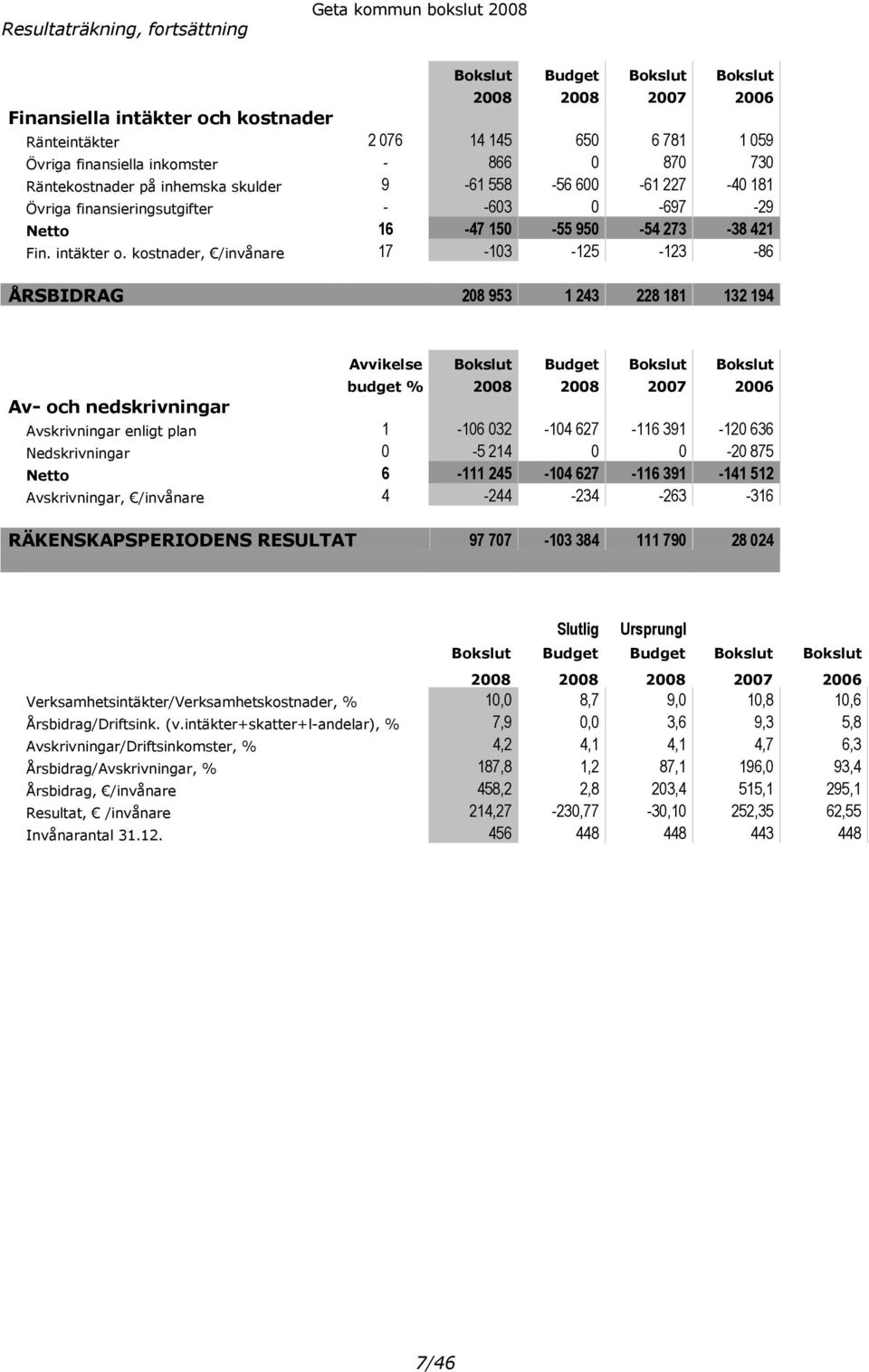 kostnader, /invånare 17-103 -125-123 -86 ÅRSBIDRAG 208 953 1 243 228 181 132 194 Av- och nedskrivningar Avvikelse Budget % 2007 2006 Avskrivningar enligt plan 1-106 032-104 627-116 391-120 636