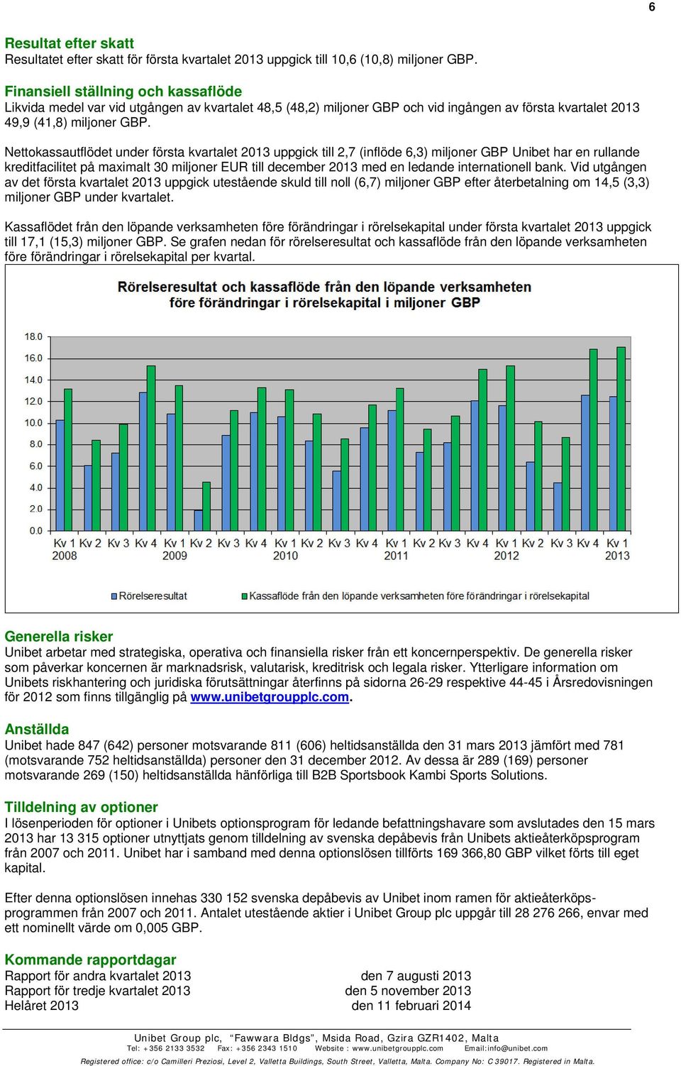 Nettokassautflödet under första kvartalet 2013 uppgick till 2,7 (inflöde 6,3) miljoner GBP Unibet har en rullande kreditfacilitet på maximalt 30 miljoner EUR till december 2013 med en ledande