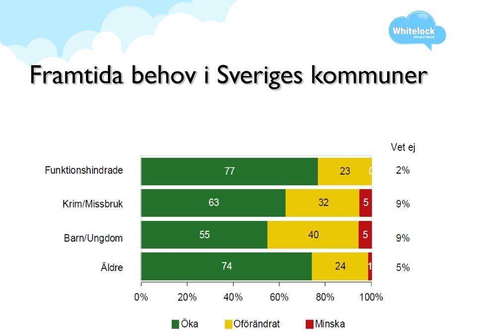 Sveriges