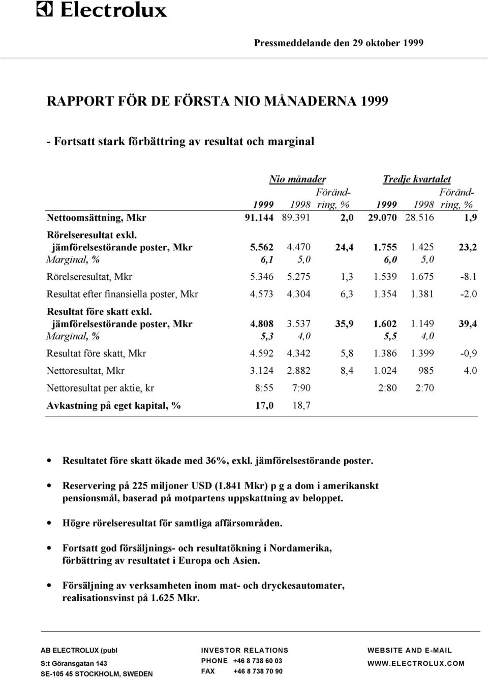 425 23,2 Marginal, % 6,1 5, 6, 5, Rörelseresultat, Mkr 5.346 5.275 1,3 1.539 1.675-8.1 Resultat efter finansiella poster, Mkr 4.573 4.34 6,3 1.354 1.381-2. Resultat före skatt exkl.