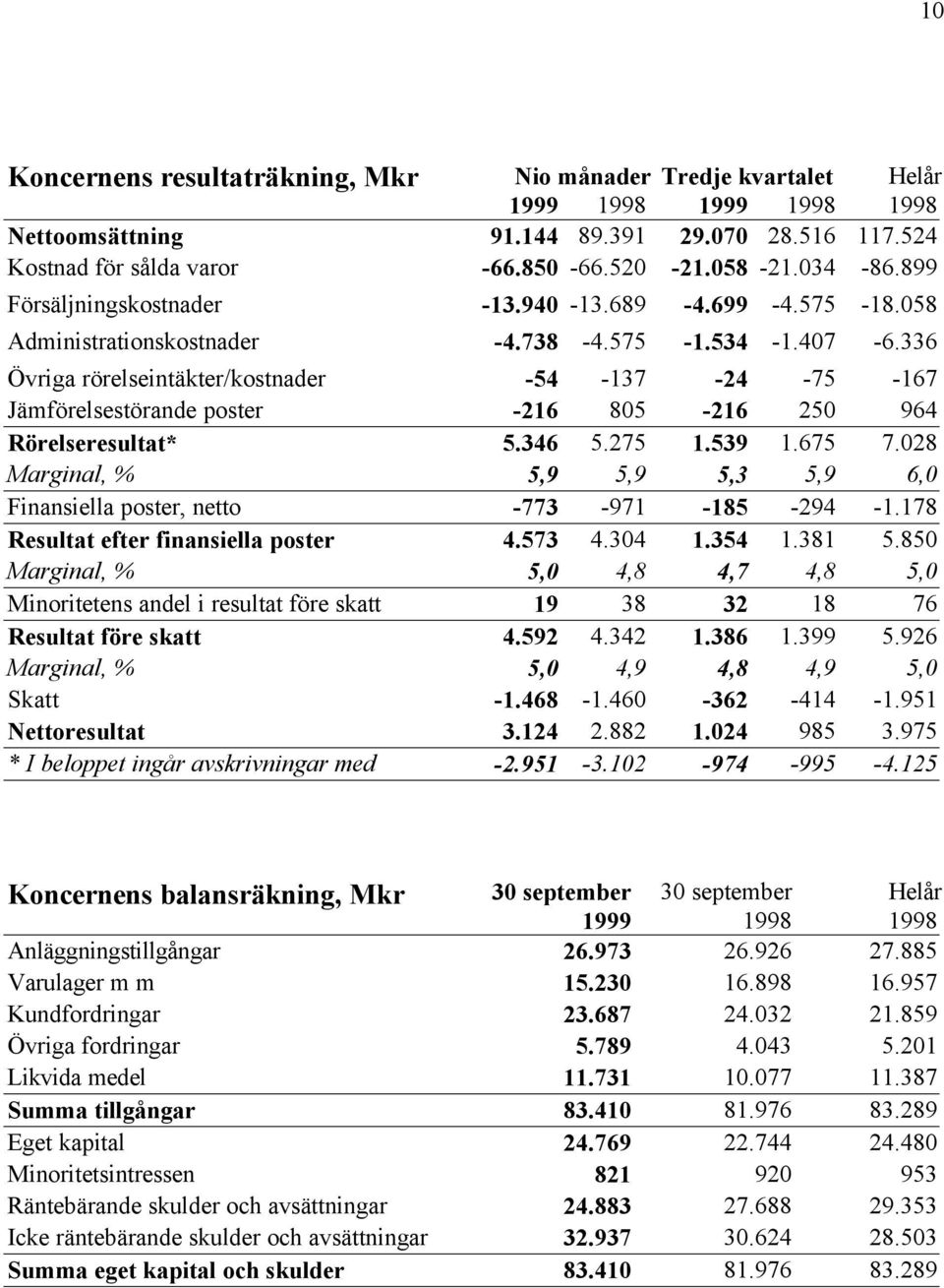 336 Övriga rörelseintäkter/kostnader -54-137 -24-75 -167 Jämförelsestörande poster -216 85-216 25 964 Rörelseresultat* 5.346 5.275 1.539 1.675 7.