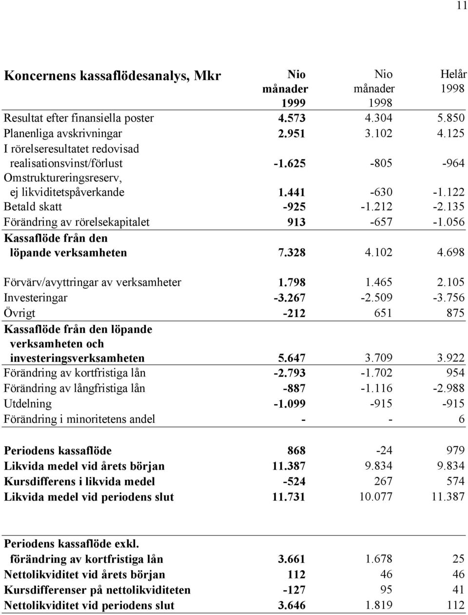 135 Förändring av rörelsekapitalet 913-657 -1.56 Kassaflöde från den löpande verksamheten 7.328 4.12 4.698 Förvärv/avyttringar av verksamheter 1.798 1.465 2.15 Investeringar -3.267-2.59-3.