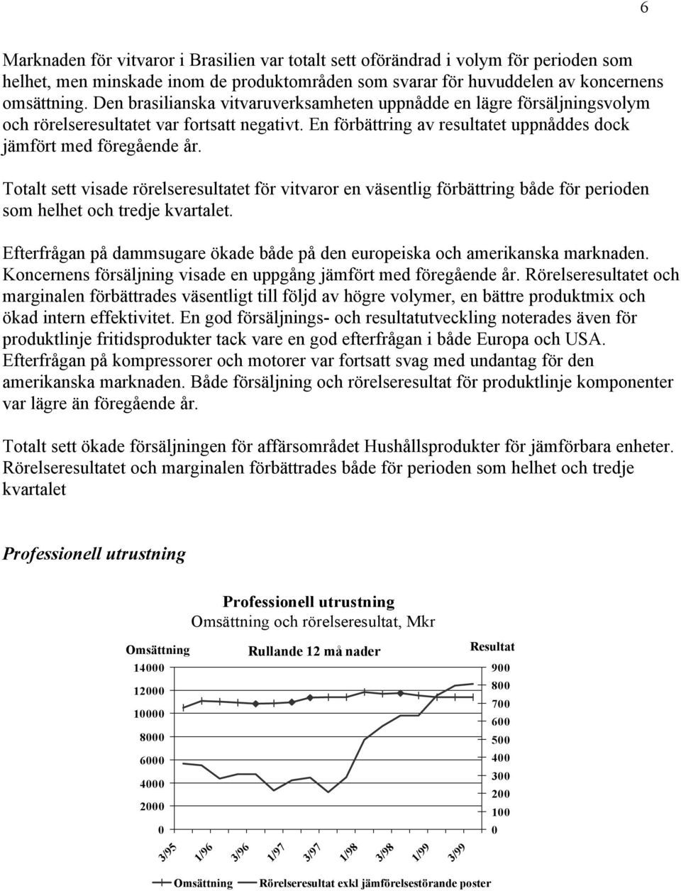 Totalt sett visade rörelseresultatet för vitvaror en väsentlig förbättring både för perioden som helhet och tredje kvartalet.