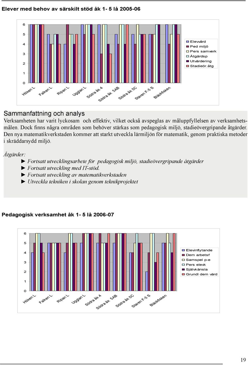 verksamhetsmålen. Dock finns några områden som behöver stärkas som pedagogisk miljö, stadieövergripande åtgärder.