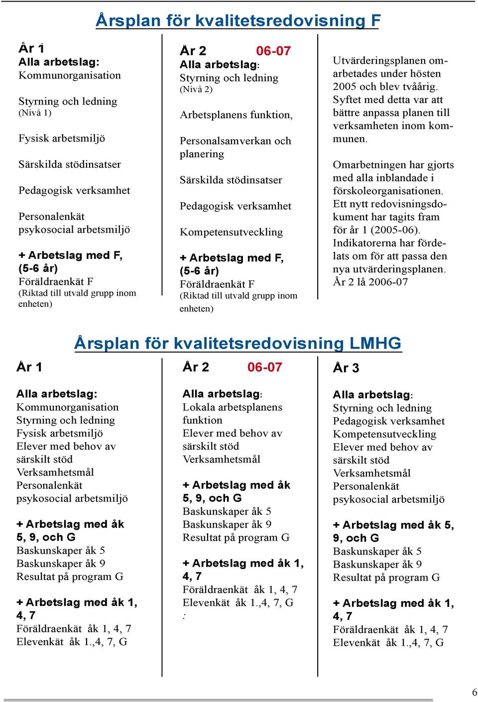 planering Särskilda stödinsatser Pedagogisk verksamhet Kompetensutveckling + Arbetslag med F, (- år) Föräldraenkät F (Riktad till utvald grupp inom enheten) Utvärderingsplanen omarbetades under