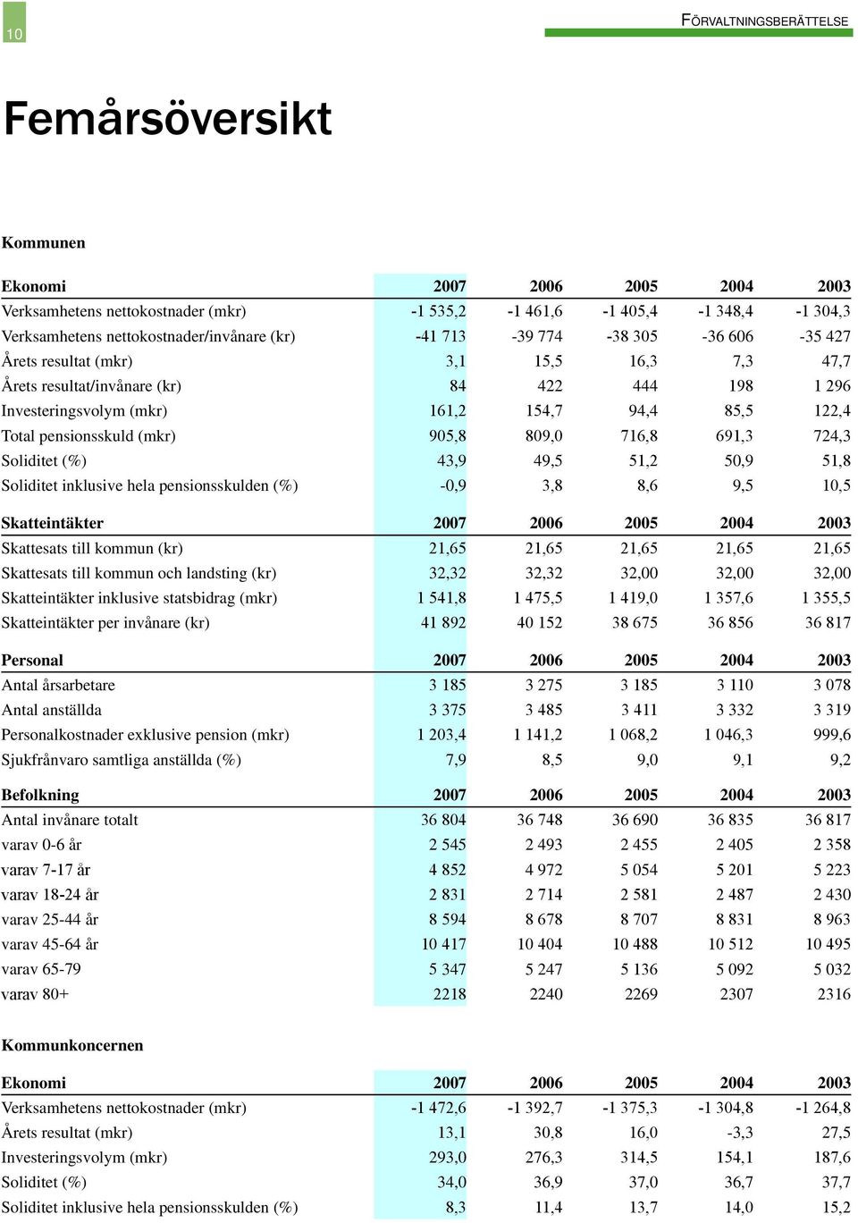 pensionsskuld (mkr) 905,8 809,0 716,8 691,3 724,3 Soliditet (%) 43,9 49,5 51,2 50,9 51,8 Soliditet inklusive hela pensionsskulden (%) -0,9 3,8 8,6 9,5 10,5 Skatteintäkter 2007 2006 2005 2004 2003