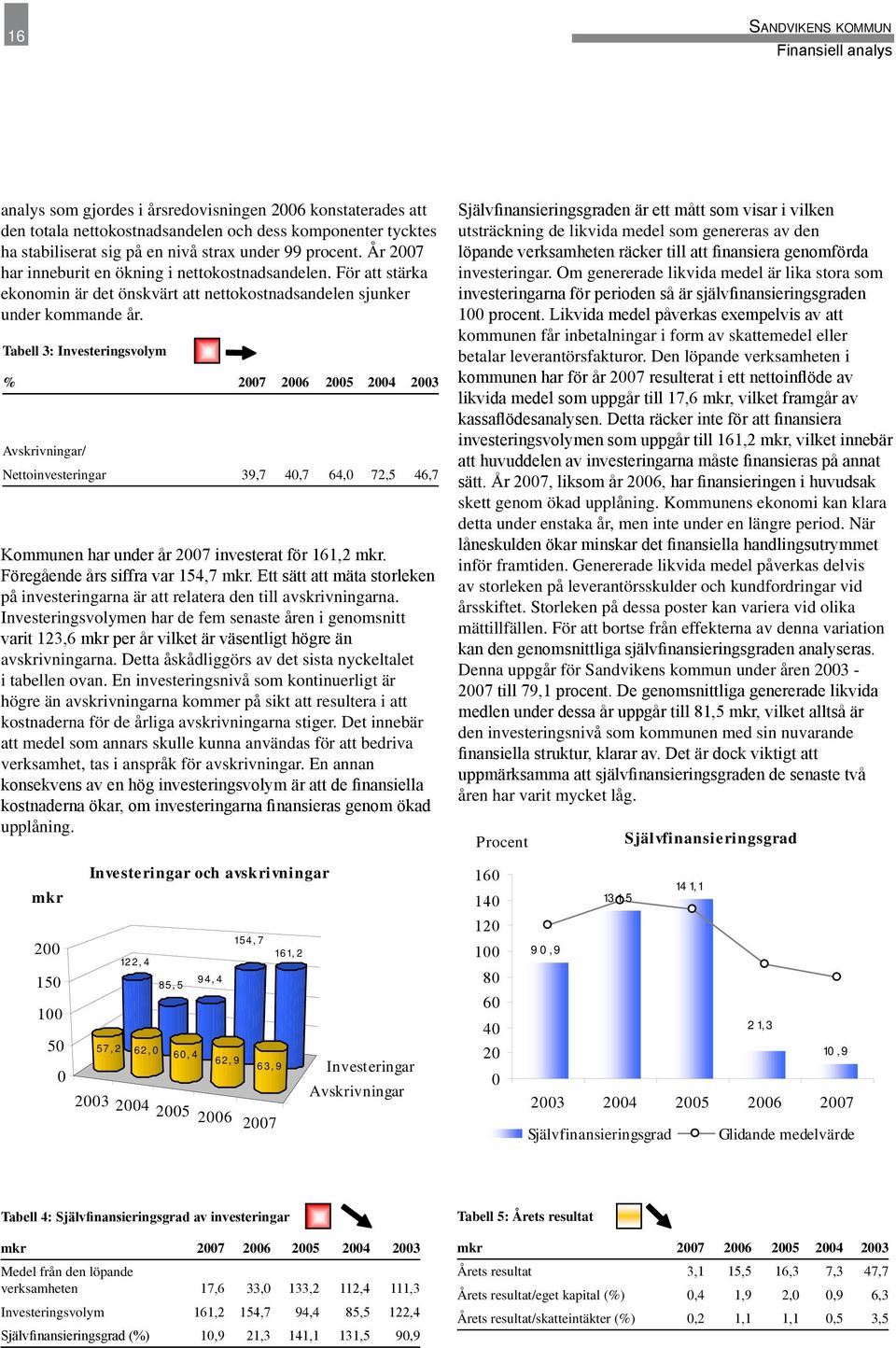 Tabell 3: Investeringsvolym % 2007 2006 2005 2004 2003 Avskrivningar/ Nettoinvesteringar 39,7 40,7 64,0 72,5 46,7 Kommunen har under år 2007 investerat för 161,2 mkr.