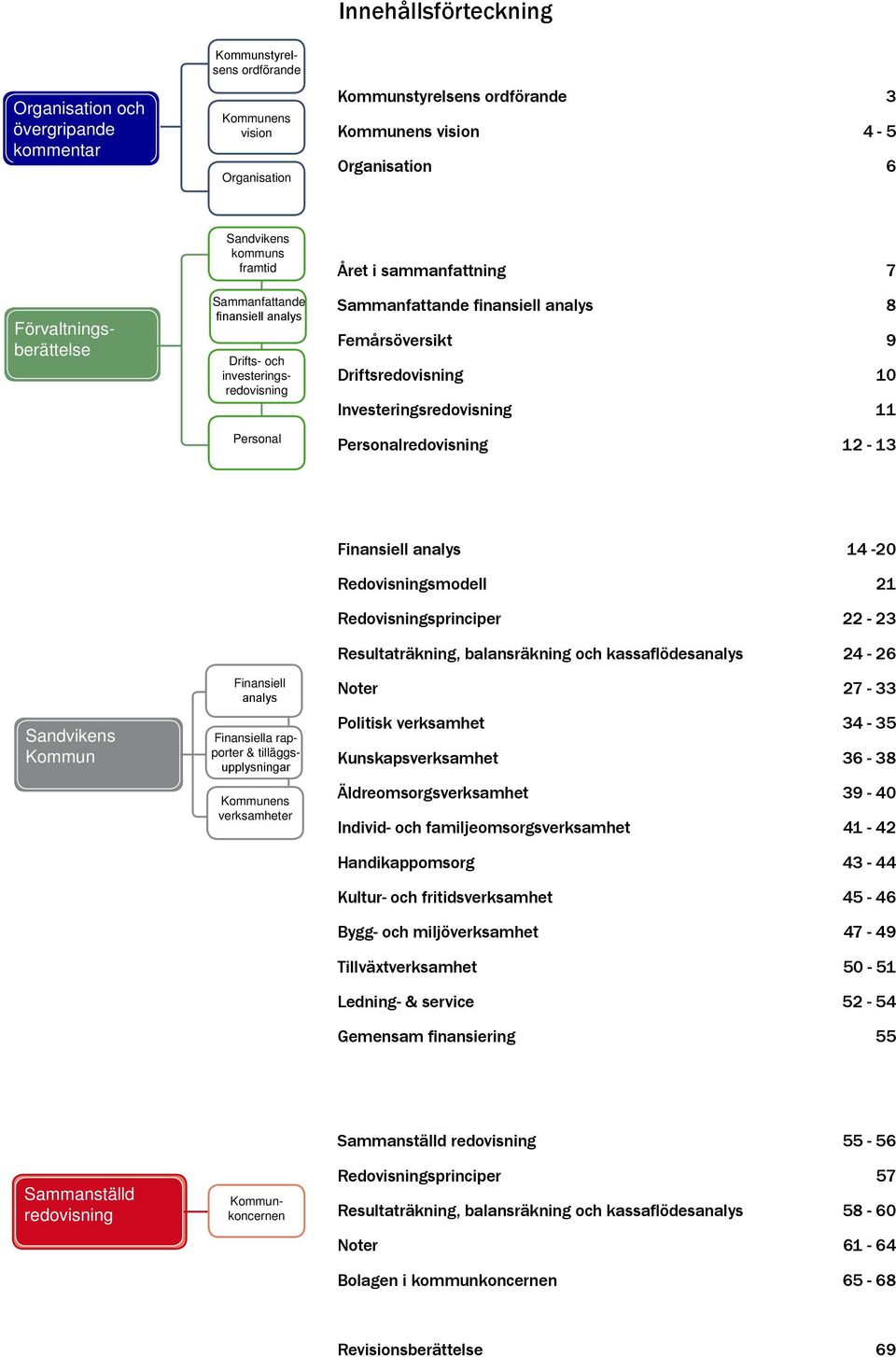 Femårsöversikt 9 Driftsredovisning 10 Investeringsredovisning 11 Personalredovisning 12-13 Sandvikens Kommun Finansiell analys Kommunens verksamheter Finansiell analys 14-20 Redovisningsmodell 21