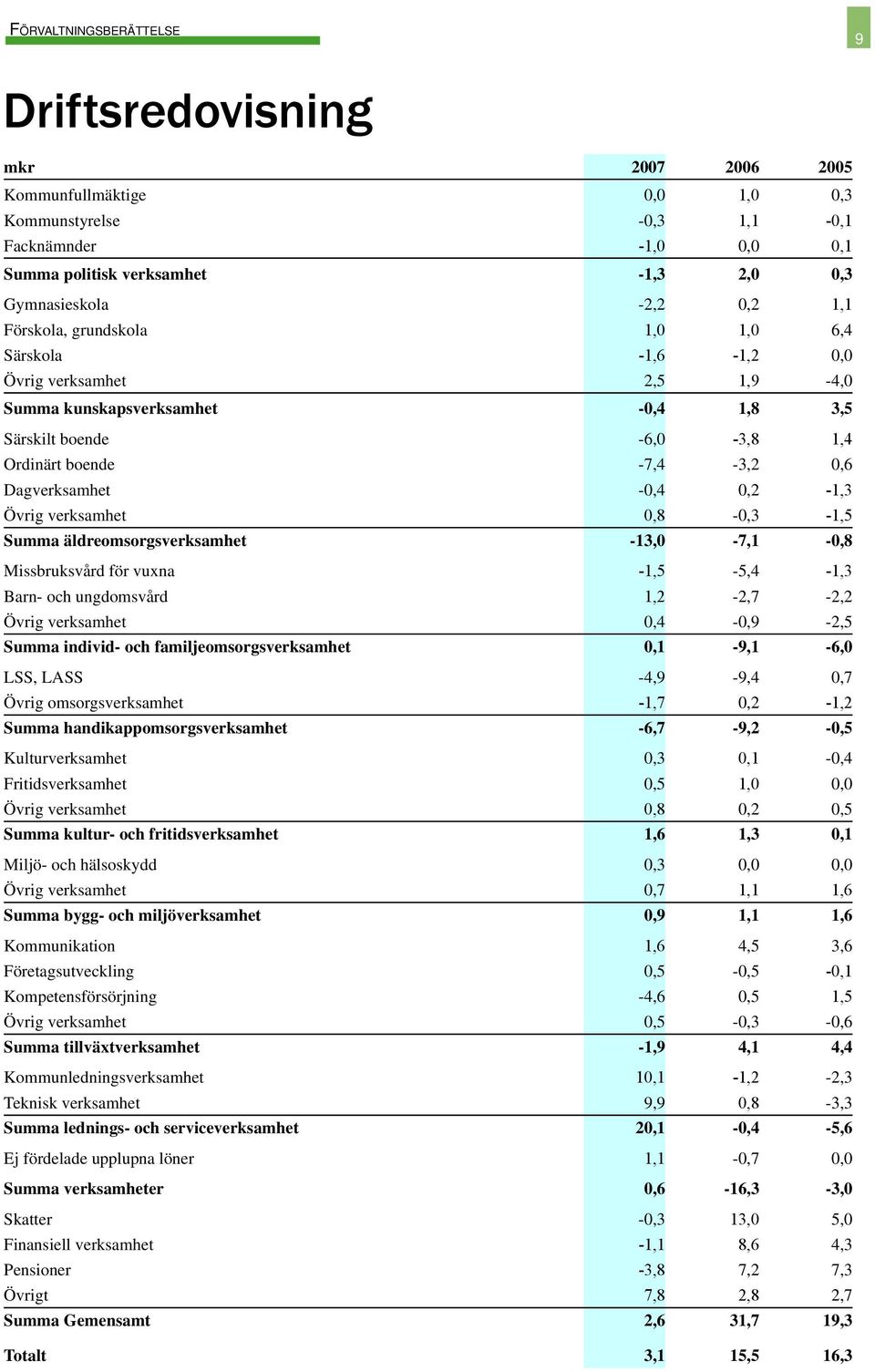 Dagverksamhet -0,4 0,2-1,3 Övrig verksamhet 0,8-0,3-1,5 Summa äldreomsorgsverksamhet -13,0-7,1-0,8 Missbruksvård för vuxna -1,5-5,4-1,3 Barn- och ungdomsvård 1,2-2,7-2,2 Övrig verksamhet 0,4-0,9-2,5