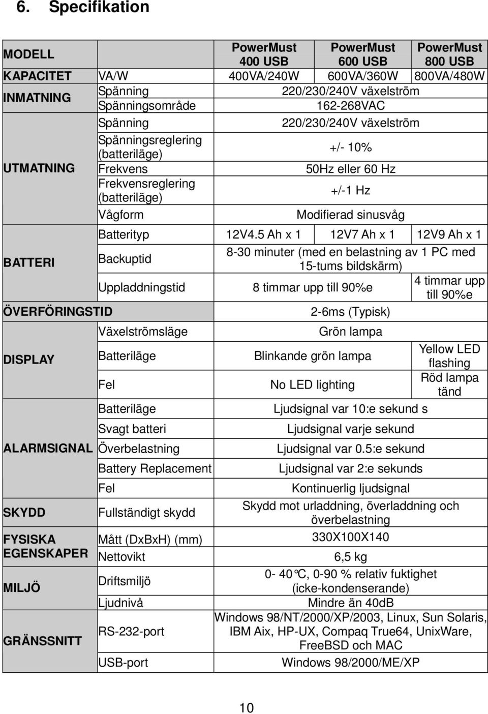 5 Ah x 1 12V7 Ah x 1 12V9 Ah x 1 BATTERI Backuptid 8-30 minuter (med en belastning av 1 PC med 15-tums bildskärm) Uppladdningstid 8 timmar upp till 90%e 4 timmar upp till 90%e ÖVERFÖRINGSTID 2-6ms