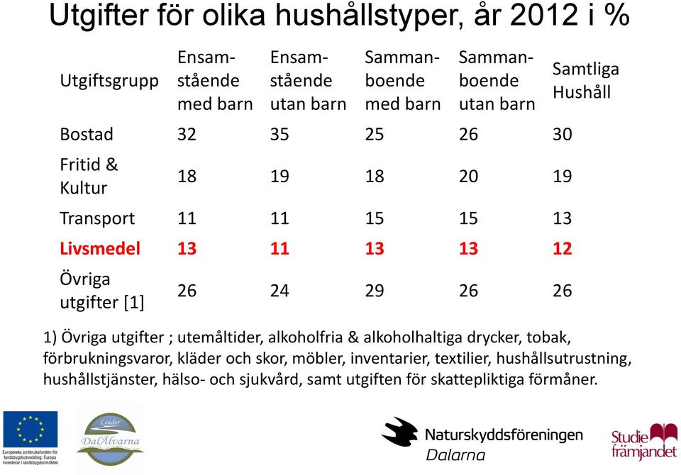 utgifter [1] 26 24 29 26 26 Samtliga Hushåll 1) Övriga utgifter ; utemåltider, alkoholfria & alkoholhaltiga drycker, tobak,