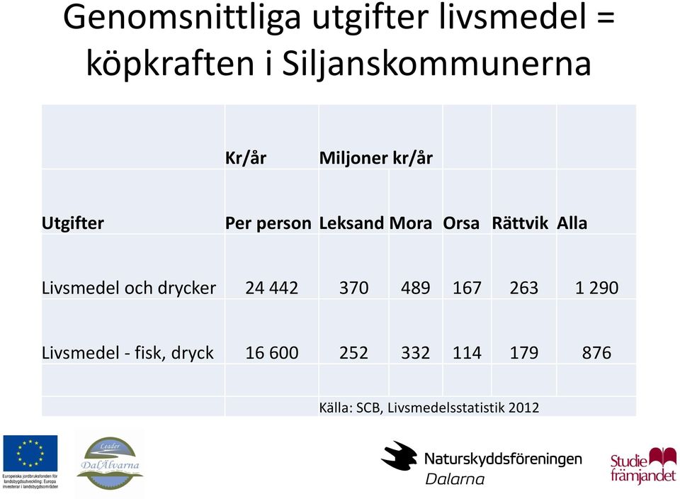 Alla Livsmedel och drycker 24 442 370 489 167 263 1 290 Livsmedel -