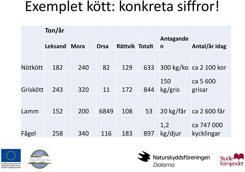 240 82 129 633 300 kg/ko ca 2 100 kor Griskött 243 320 11 172 844 150 kg/gris