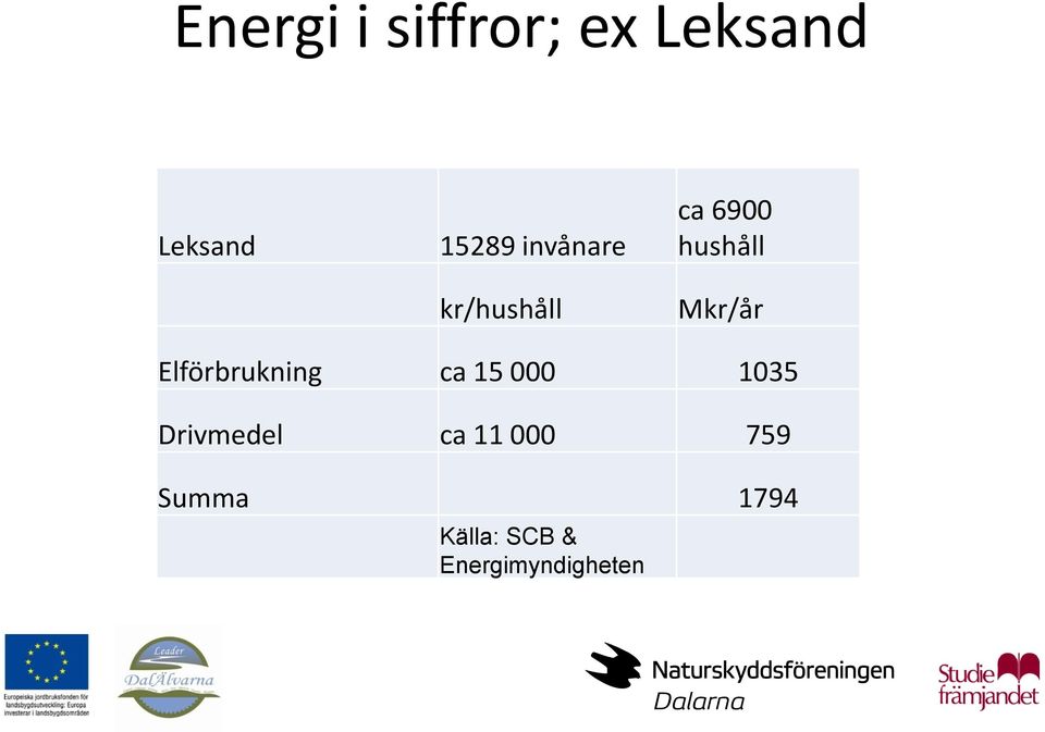 Elförbrukning ca 15 000 1035 Drivmedel ca 11