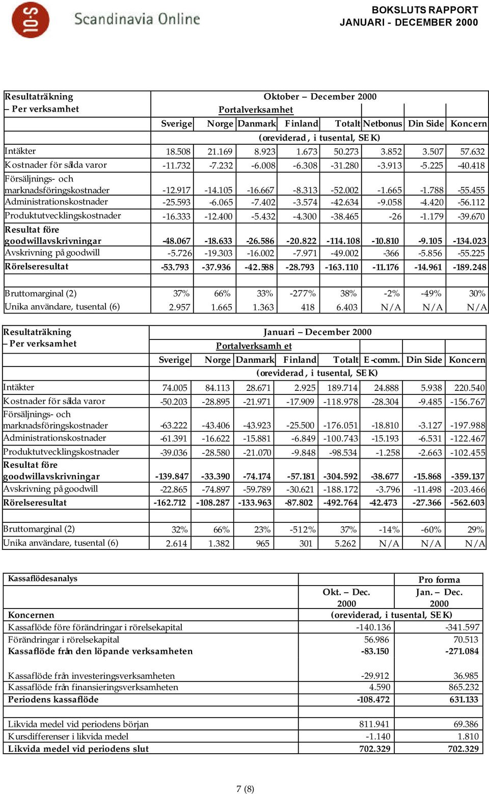 665-1.788-55.455 Administrationskostnader -25.593-6.065-7.402-3.574-42.634-9.058-4.420-56.112 duktutvecklingskostnader -16.333-12.400-5.432-4.300-38.465-26 -1.179-39.