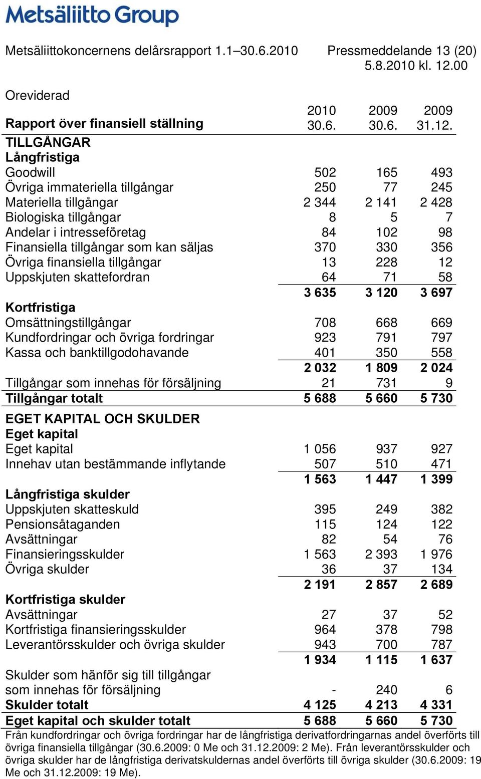 Finansiella tillgångar som kan säljas 370 330 356 Övriga finansiella tillgångar 13 228 12 Uppskjuten skattefordran 64 71 58 3 635 3 120 3 697 Kortfristiga Omsättningstillgångar 708 668 669