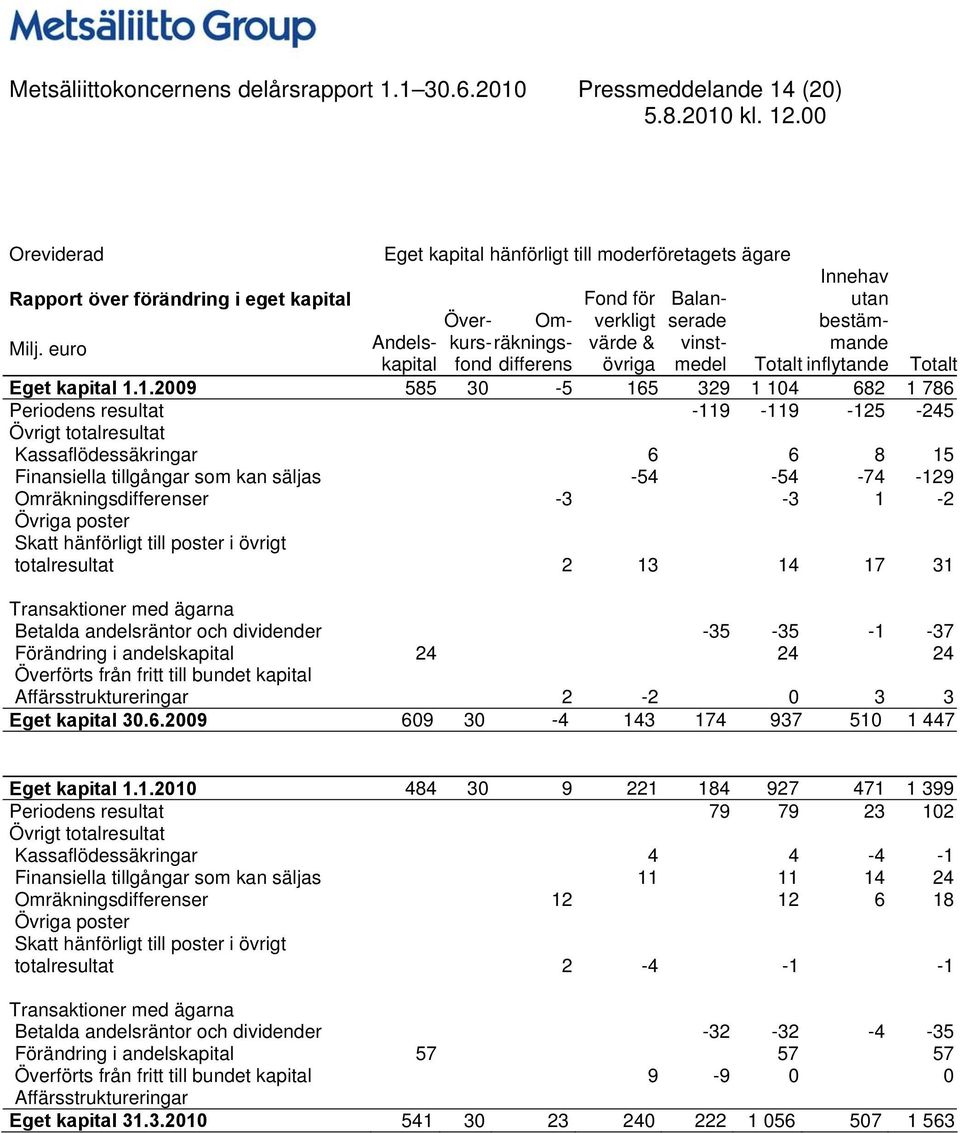 bestämmande Totalt inflytande Över- Om- Milj. euro Andelskapitafondifferens Totalt kurs-räknings- Eget kapital 1.