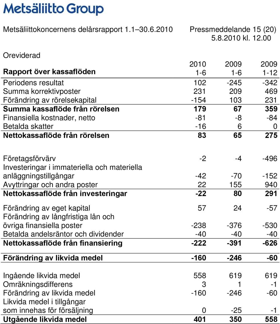 från rörelsen 179 67 359 Finansiella kostnader, netto -81-8 -84 Betalda skatter -16 6 0 Nettokassaflöde från rörelsen 83 65 275 Företagsförvärv -2-4 -496 Investeringar i immateriella och materiella