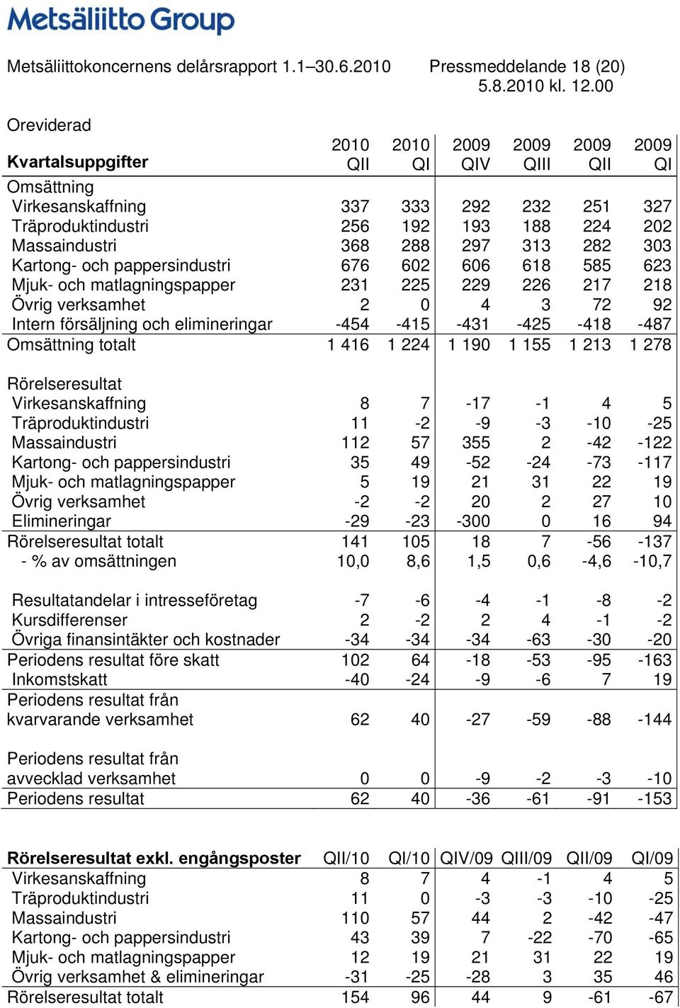 313 282 303 Kartong- och pappersindustri 676 602 606 618 585 623 Mjuk- och matlagningspapper 231 225 229 226 217 218 Övrig verksamhet 2 0 4 3 72 92 Intern försäljning och elimineringar -454-415