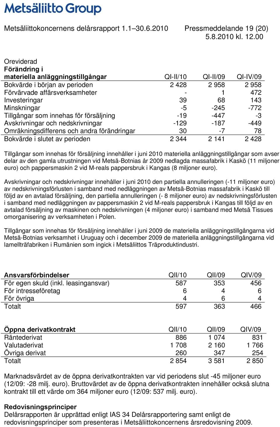 Investeringar 39 68 143 Minskningar -5-245 -772 Tillgångar som innehas för försäljning -19-447 -3 Avskrivningar och nedskrivningar -129-187 -449 Omräkningsdifferens och andra förändringar 30-7 78