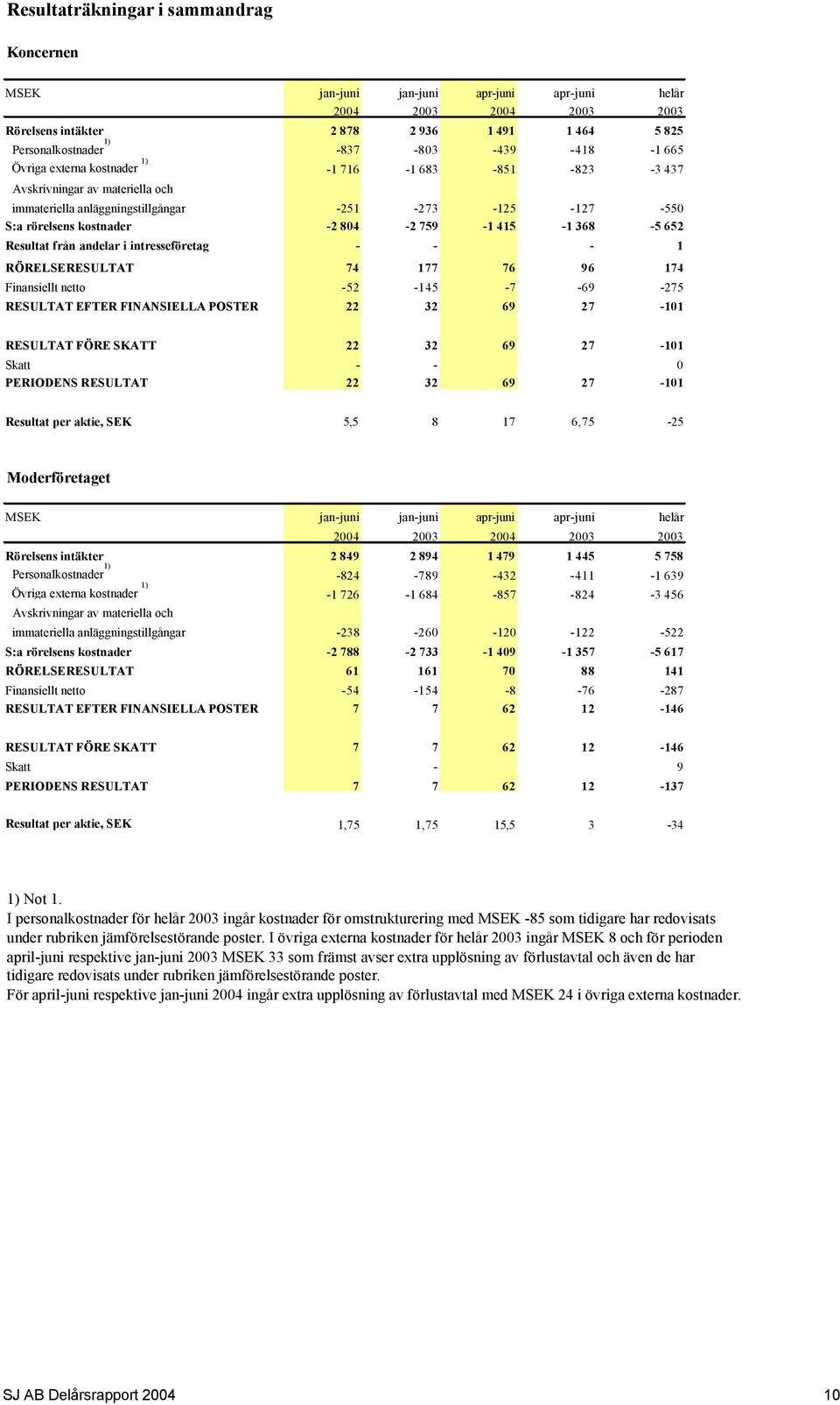 759-1 415-1 368-5 652 Resultat från andelar i intresseföretag - - - 1 RÖRELSERESULTAT 74 177 76 96 174 Finansiellt netto -52-145 -7-69 -275 RESULTAT EFTER FINANSIELLA POSTER 22 32 69 27-101 RESULTAT