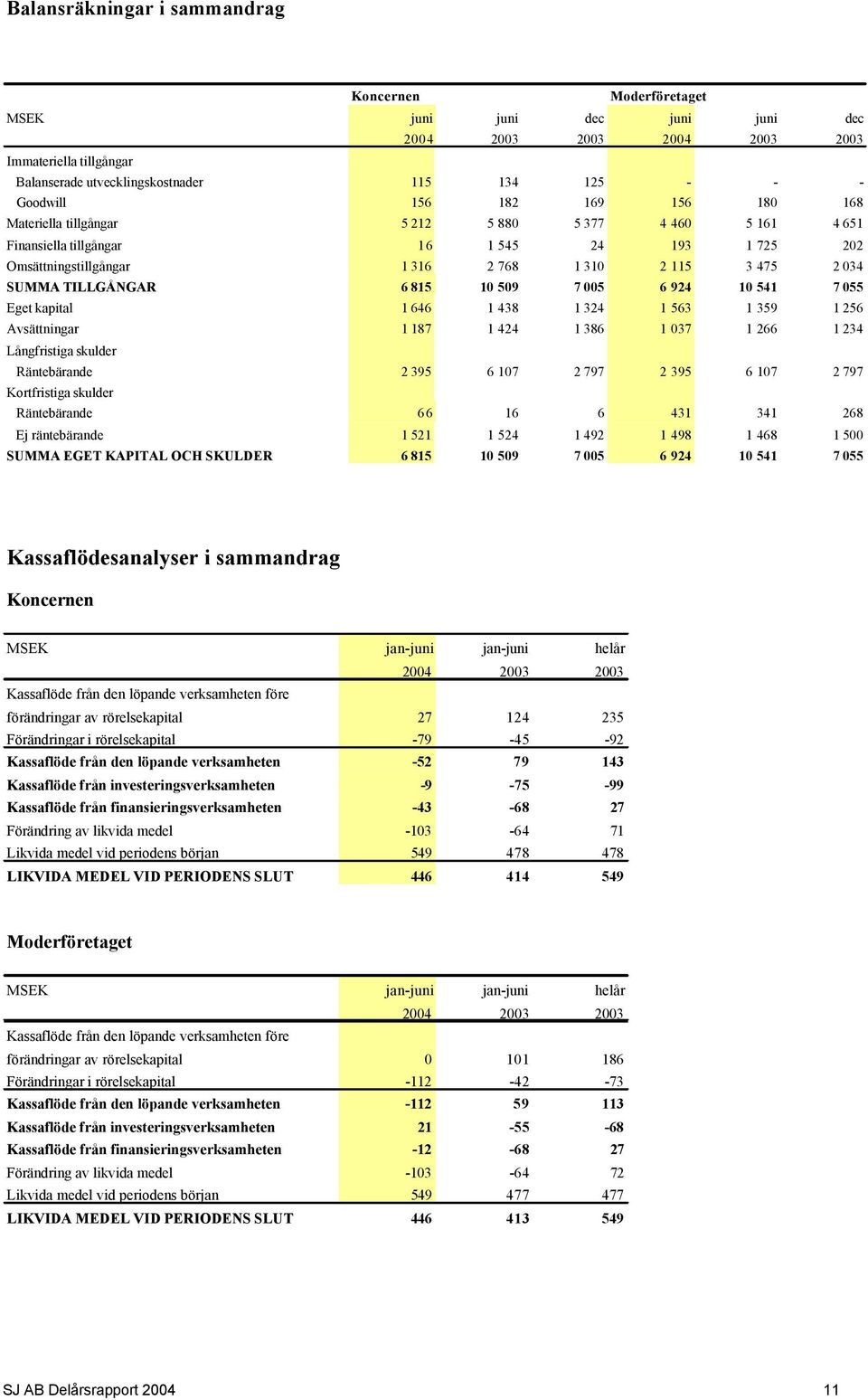 SUMMA TILLGÅNGAR 6 815 10 509 7 005 6 924 10 541 7 055 Eget kapital 1 646 1 438 1 324 1 563 1 359 1 256 Avsättningar 1 187 1 424 1 386 1 037 1 266 1 234 Långfristiga skulder Räntebärande 2 395 6 107