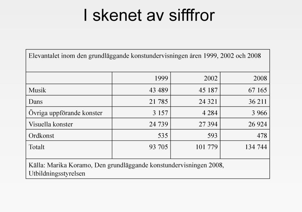 konster 3 157 4 284 3 966 Visuella konster 24 739 27 394 26 924 Ordkonst 535 593 478 Totalt 93