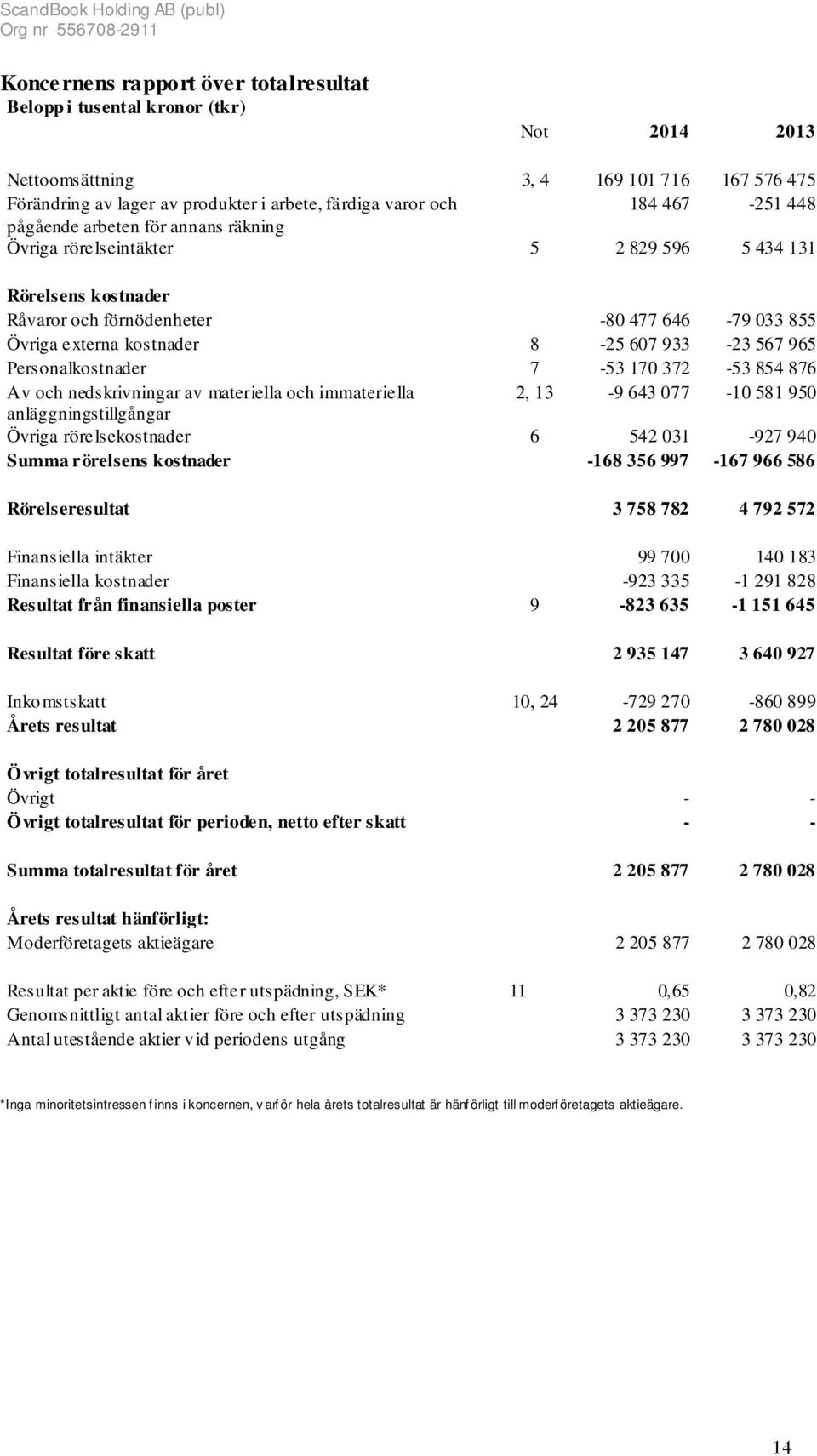 Personalkostnader 7-53 170 372-53 854 876 Av och nedskrivningar av materiella och immateriella 2, 13-9 643 077-10 581 950 anläggningstillgångar Övriga rörelsekostnader 6 542 031-927 940 Summa