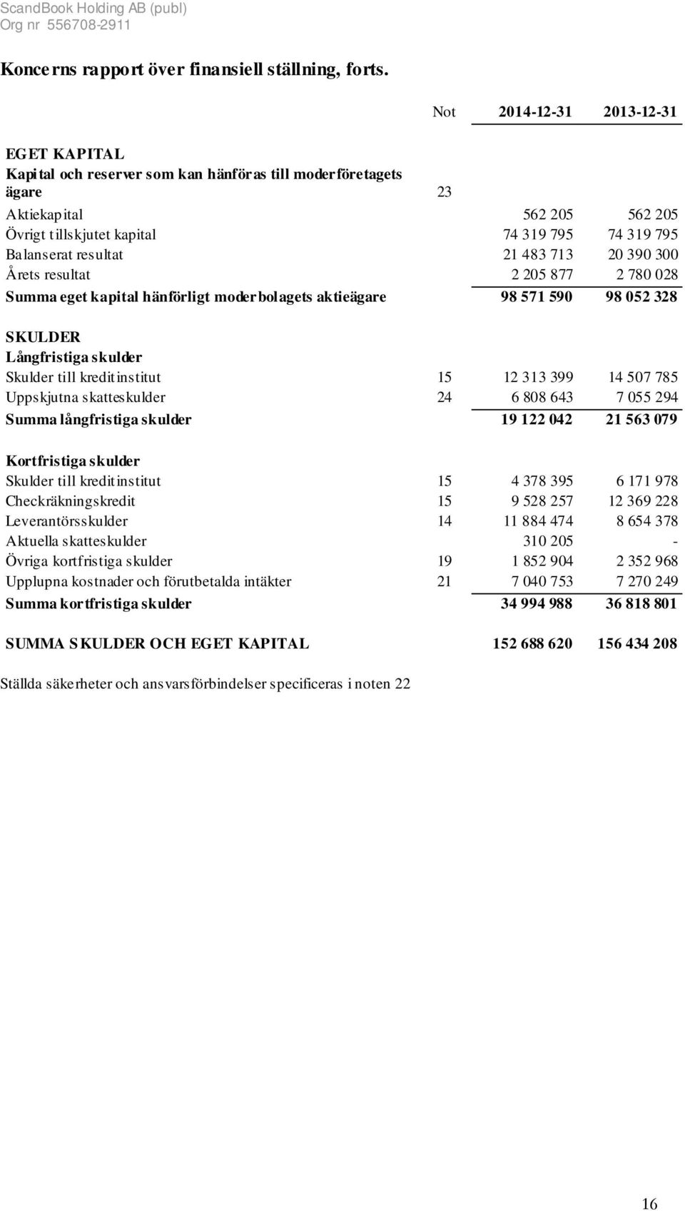 resultat 21 483 713 20 390 300 Årets resultat 2 205 877 2 780 028 Summa eget kapital hänförligt moderbolagets aktieägare 98 571 590 98 052 328 SKULDER Långfristiga skulder Skulder till kreditinstitut