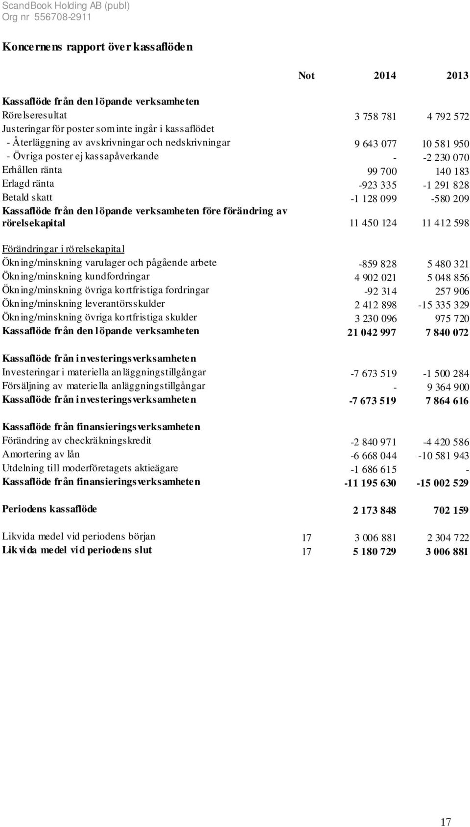 Kassaflöde från den löpande verksamheten före förändring av rörelsekapital 11 450 124 11 412 598 Förändringar i rörelsekapital Ökn ing/minskning varulager och pågående arbete -859 828 5 480 321 Ökn