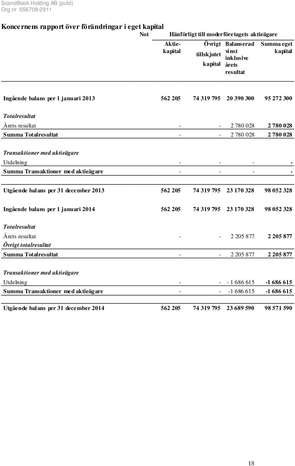 aktieägare Utdelning - - - - Summa Transaktioner med aktieägare - - - - Utgående balans per 31 december 2013 562 205 74 319 795 23 170 328 98 052 328 Ingående balans per 1 januari 2014 562 205 74 319