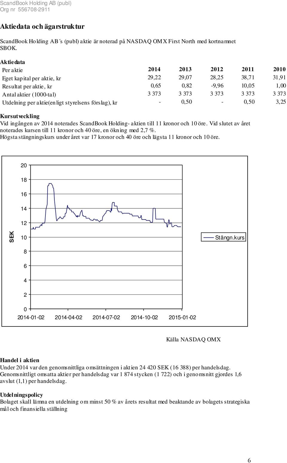 Utdelning per aktie(enligt styrelsens förslag), kr - 0,50-0,50 3,25 Kursutveckling Vid ingången av 2014 noterades ScandBook Holding- aktien till 11 kronor och 10 öre.