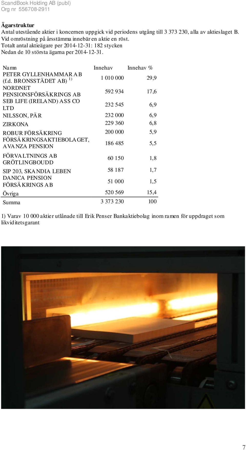 n de 10 största ägarna per 2014-12-31. Namn Innehav Innehav % PETER GYLLENHAMMAR A B 1) (f.d. BRONSSTÄDET AB) 1 010 000 29,9 NORDNET PENSIONSFÖRSÄKRINGS AB 592 934 17,6 SEB LIFE (IRELA ND) ASS CO LTD