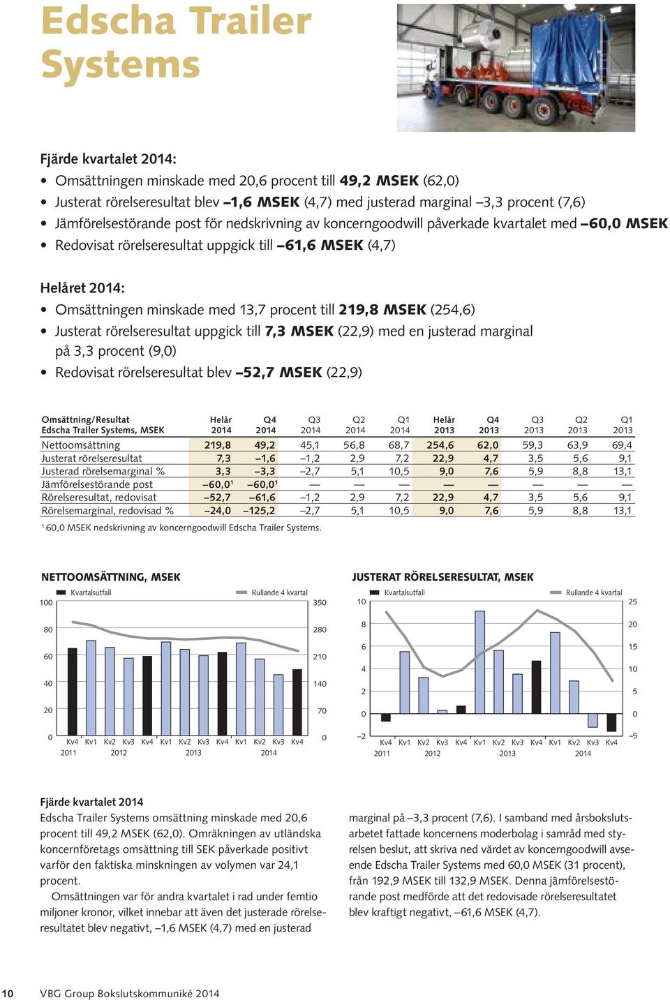 till 219,8 MSEK (254,6) Justerat rörelseresultat uppgick till 7,3 MSEK (22,9) med en justerad marginal på 3,3 procent (9,) Redovisat rörelseresultat blev 52,7 MSEK (22,9) Omsättning/Resultat Helår Q4