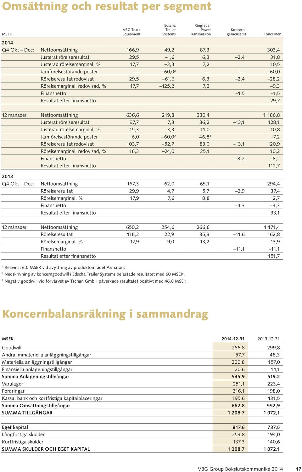 redovisad, % 17,7 125,2 7,2 9,3 Finansnetto 1,5 1,5 Resultat efter finansnetto 29,7 12 månader: Nettoomsättning 636,6 219,8 33,4 1 186,8 Justerat rörelseresultat 97,7 7,3 36,2 13,1 128,1 Justerad