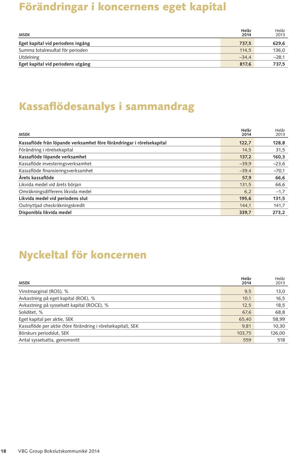 verksamhet 137,2 16,3 Kassaflöde investeringsverksamhet 39,9 23,6 Kassaflöde finansieringsverksamhet 39,4 7,1 Årets kassaflöde 57,9 66,6 Likvida medel vid årets början 131,5 66,6 Omräkningsdifferens