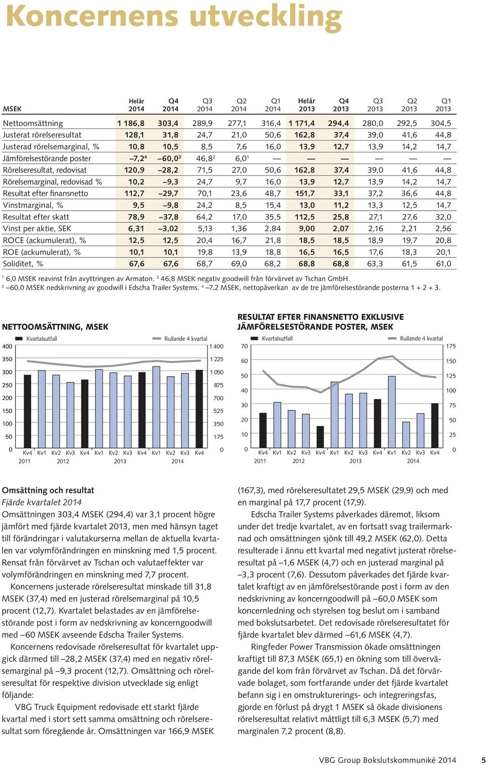 Rörelseresultat, redovisat 12,9 28,2 71,5 27, 5,6 162,8 37,4 39, 41,6 44,8 Rörelsemarginal, redovisad % 1,2 9,3 24,7 9,7 16, 13,9 12,7 13,9 14,2 14,7 Resultat efter finansnetto 112,7 29,7 7,1 23,6