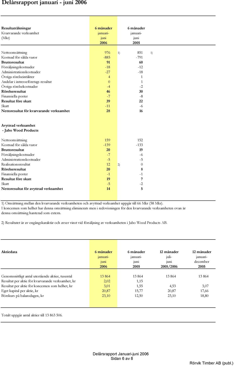 Rörelseresultat 46 30 Finansiella poster -7-8 Resultat före skatt 39 22 Skatt -11-6 Nettoresultat för kvarvarande verksamhet 28 16 Avyttrad verksamhet - Jabo Wood Products Nettoomsättning 159 152