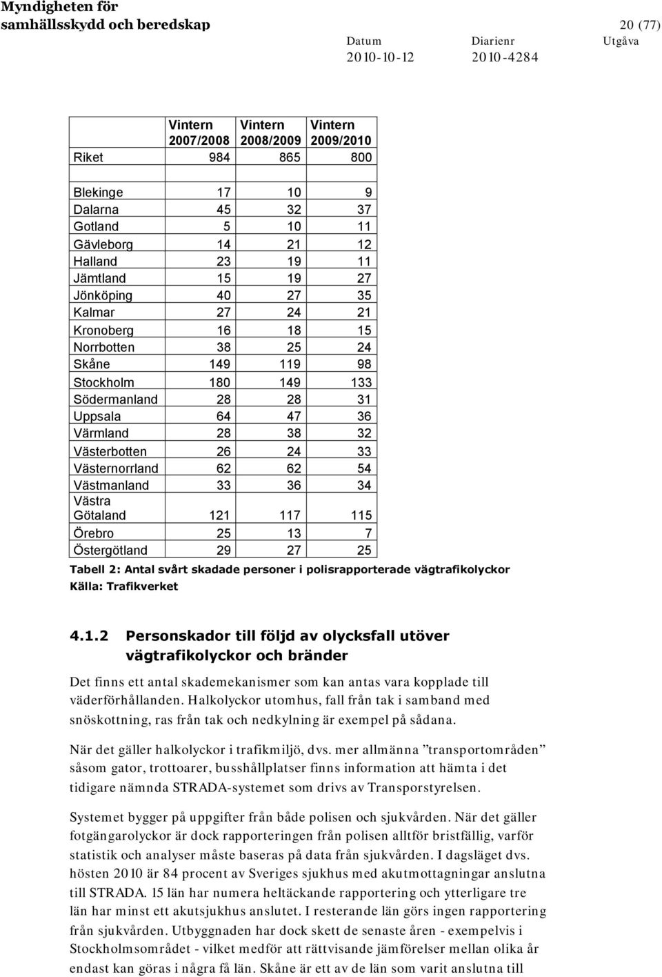 Västerbotten 26 24 33 Västernorrland 62 62 54 Västmanland 33 36 34 Västra Götaland 121 117 115 Örebro 25 13 7 Östergötland 29 27 25 Tabell 2: Antal svårt skadade personer i polisrapporterade