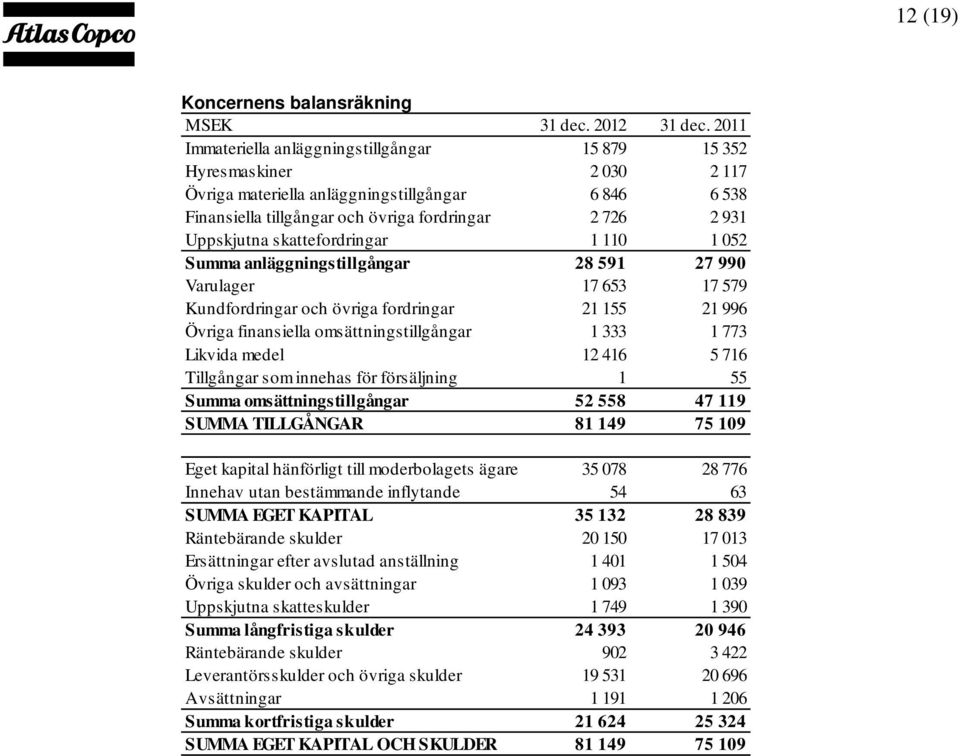 skattefordringar 1 110 1 052 Summa anläggningstillgångar 28 591 27 990 Varulager 17 653 17 579 Kundfordringar och övriga fordringar 21 155 21 996 Övriga finansiella omsättningstillgångar 1 333 1 773