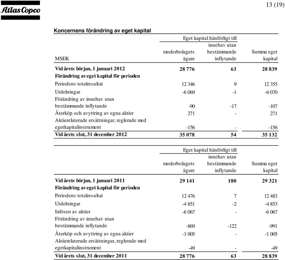 av egna aktier 271-271 Aktierelaterade ersättningar, reglerade med egetkapitalinstrument -156 - -156 Vid årets slut, 31 december 2012 35 078 54 35 132 Eget kapital hänförligt till innehav utan