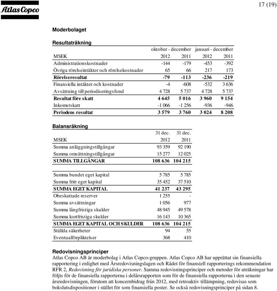 Inkomstskatt -1 066-1 256-936 -946 Periodens resultat 3 579 3 760 3 024 8 208 Balansräkning 31 dec.